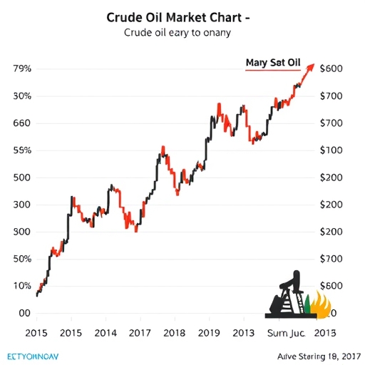 Crude oil market chart