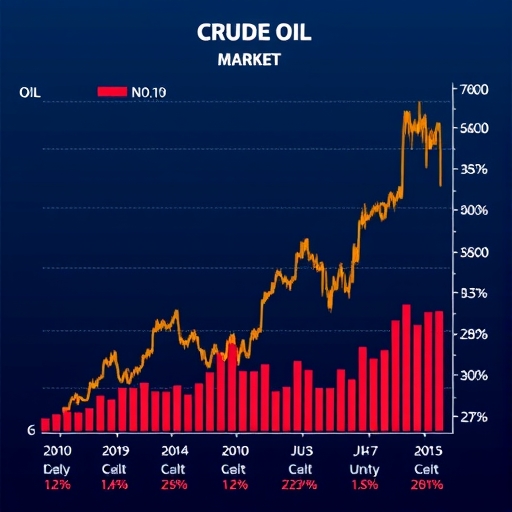 A crude oil market chart.
