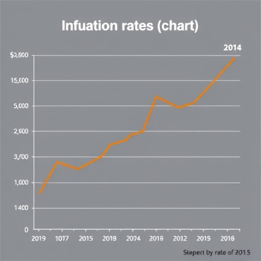 A chart representing inflation rate movements.