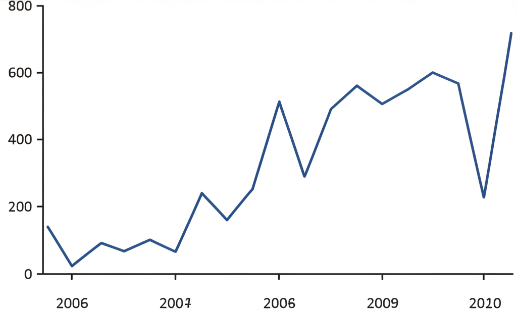 Line graph projecting increased volatility in key U.S. commodity prices through 2025, reflecting uncertainty from US-China trade tensions and supply chain disruptions.