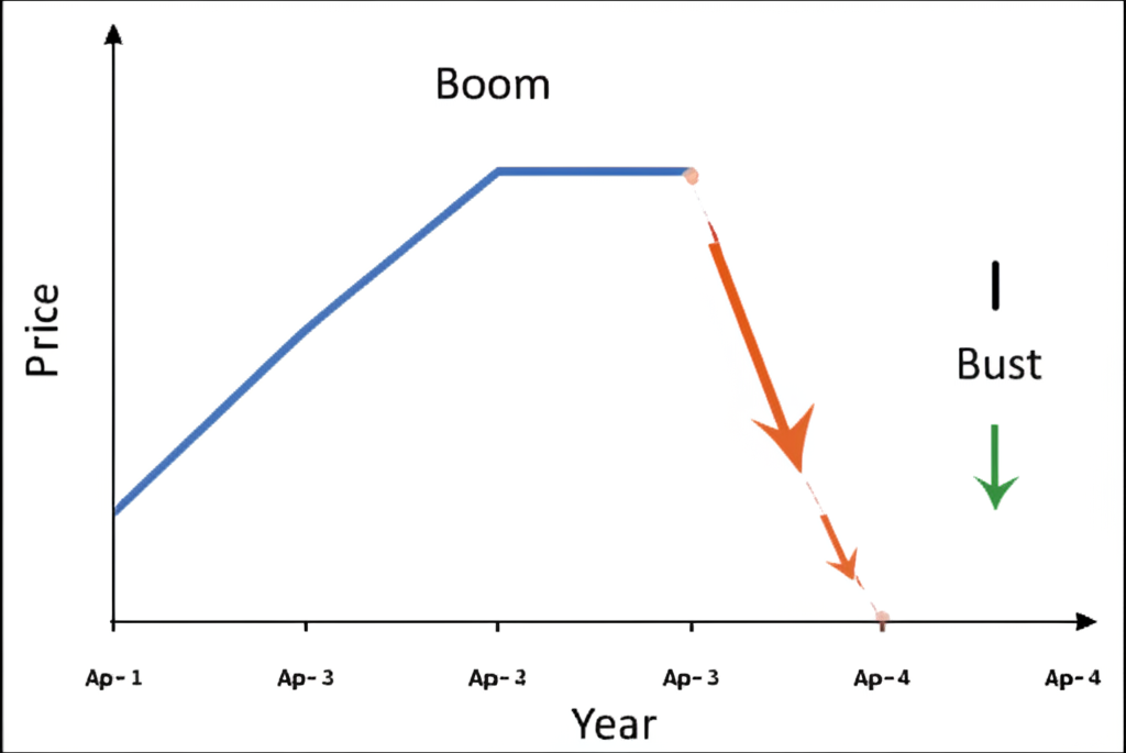 Chart showing commodity prices boom and bust
